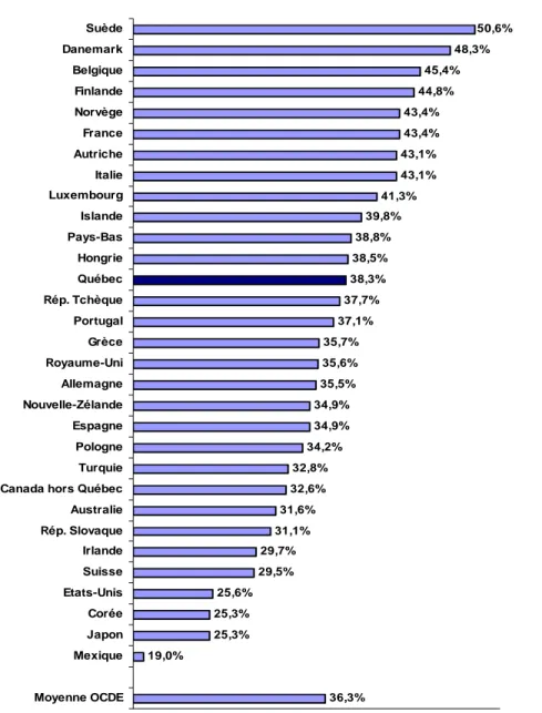 GRAPHIQUE 3 :   Taux de pression fiscale – comparaison OCDE, 2003  36,3%19,0%25,3%25,3%25,6%29,5%29,7%31,1%31,6%32,6%32,8%34,2%34,9%34,9%35,5%35,6%35,7% 37,1% 37,7% 38,3% 38,5% 38,8% 39,8% 41,3% 43,1%43,1% 43,4%43,4% 44,8% 45,4% 48,3% 50,6%Moyenne OCDEMexi