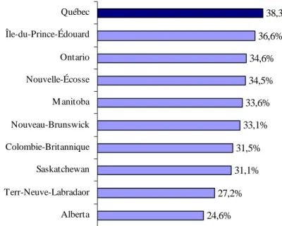 GRAPHIQUE 5 :   Taux de pression fiscale – comparaison provinces canadiennes, 2003  24,6% 27,2% 31,1% 31,5% 33,1% 33,6% 34,5% 34,6% 36,6% 38,3%AlbertaTerr-Neuve-LabradaorSaskatchewanColombie-BritanniqueNouveau-BrunswickM anitobaNouvelle-ÉcosseOntarioÎle-du