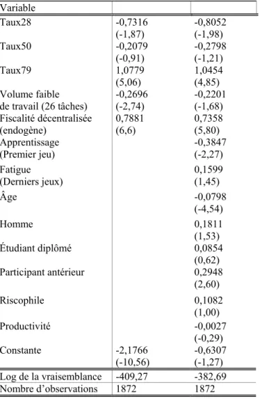Tableau 2 : Déterminants des participants ne réalisant aucune tâche 17  (Probit)  Variable    Taux28 -0,7316  (-1,87)  -0,8052 (-1,98)  Taux50 -0,2079  (-0,91)  -0,2798 (-1,21)  Taux79 1,0779  (5,06)  1,0454 (4,85)  Volume faible  de travail (26 tâches)  -