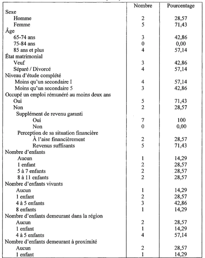 Tableau 2 : Caractéristiques sociodémographiques des répondants et perception de l'état de santé (n = 7)