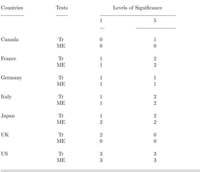 Table 3. Tests of Cointegration