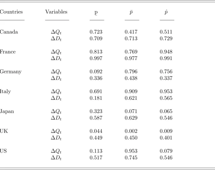 Table 5. Tests of Granger-Causality Countries Variables p ¯ p ¯ p ˆ Canada ∆Q t 0.723 0.417 0.511 ∆D t 0.709 0.713 0.729 France ∆Q t 0.813 0.769 0.948 ∆D t 0.997 0.977 0.991 Germany ∆Q t 0.092 0.796 0.756 ∆D t 0.336 0.438 0.337 Italy ∆Q t 0.691 0.909 0.953