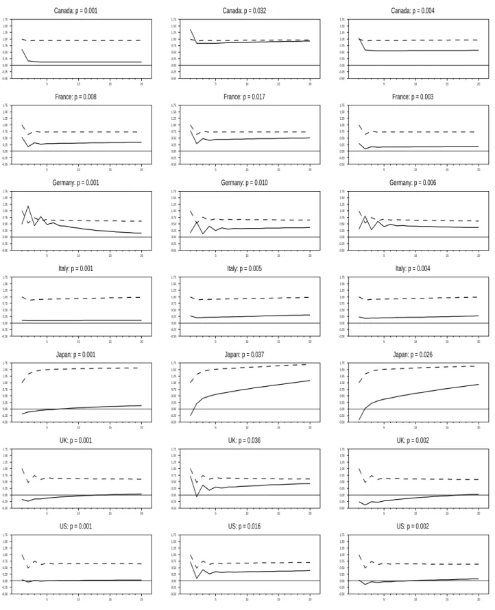 Figure 4: Empirical Responses Canada: p = 0.001 5 10 15 20-0.50-0.250.000.250.500.751.001.251.501.75 France: p = 0.008 5 10 15 20-0.50-0.250.000.250.500.751.001.251.501.75 Germany: p = 0.001 5 10 15 20-0.50-0.250.000.250.500.751.001.251.501.75 Italy: p = 0