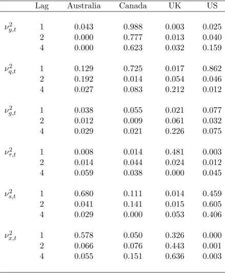 Table 1. Heteroscedasticity Test Results