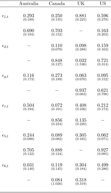Table 2. Estimates of the GARCH(1,1) Parameters Australia Canada UK US ϵ 1,t 0.293 (0.189) 0.250 (0.135) 0.881(0.225) 0.596(0.278) 0.690 (0.194) 0.703 (0.152) − 0.163(0.202) ϵ d,t − 0.110 (0.079) 0.098(0.288) 0.159(0.162) − 0.848 (0.127) 0.032(1.536) 0.721