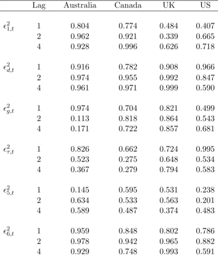 Table 3. Specification Test Results