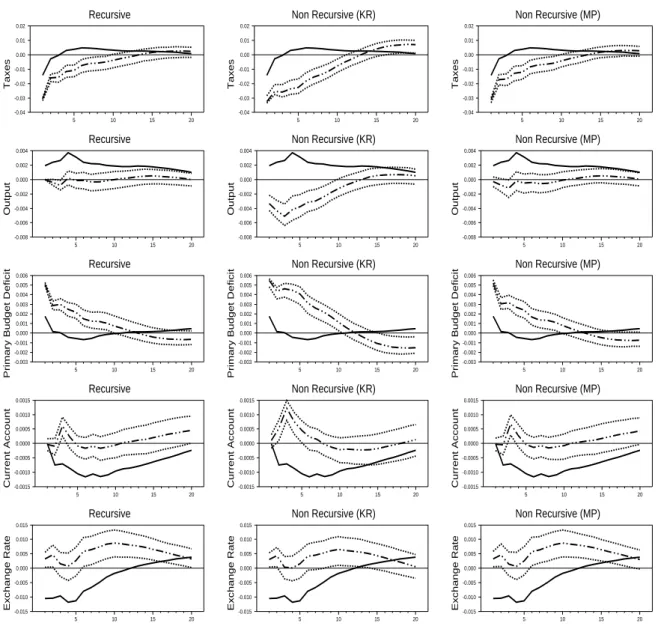 Figure 3: Dynamic responses to a negative tax shock: Alternative identiﬁcation schemes