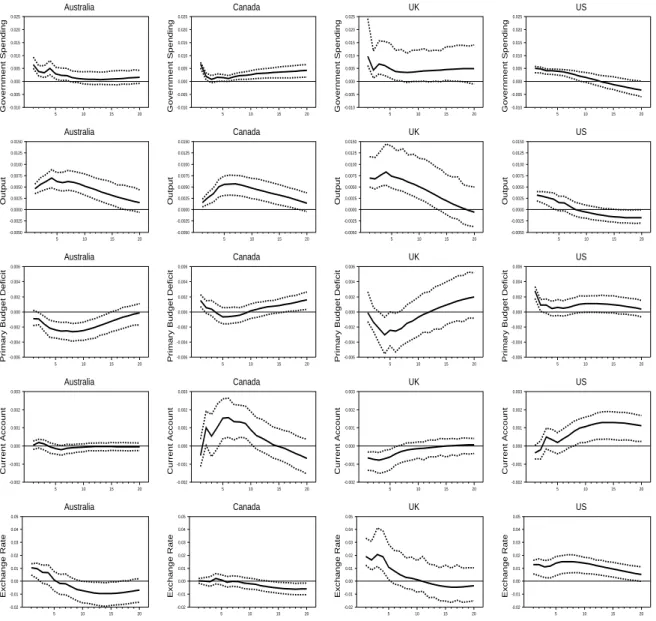 Figure 4: Unrestricted dynamic responses to a positive government spending shock.