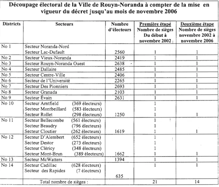 Tableau numéro 5  : Le nouveau découpage du territoire de la MRC de Rouyn-Noranda 