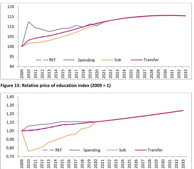 Figure 15: Relative price of education index (2009 = 1) 