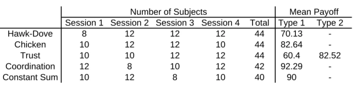 Table 2: Number of Subjects and Mean Payoffs