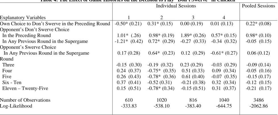 Table 4: The Effect of Game Histories on the Decision to Play “Don’t Swerve” in Chicken 