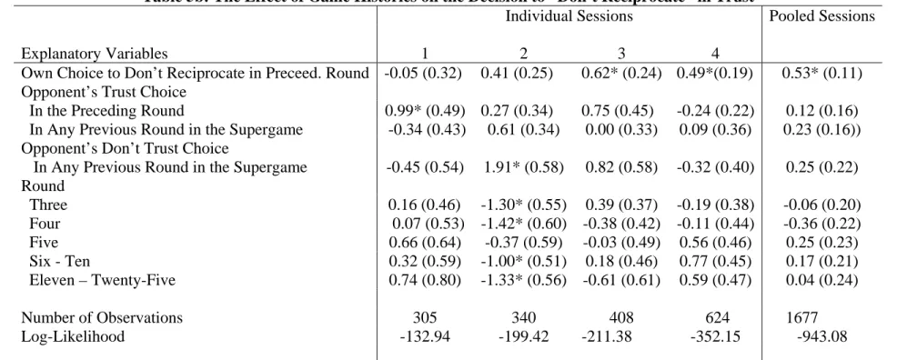 Table 5b: The Effect of Game Histories on the Decision to “Don’t Reciprocate” in Trust 