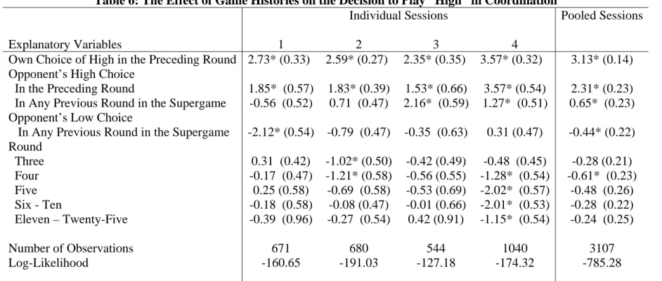 Table 6: The Effect of Game Histories on the Decision to Play “High” in Coordination 