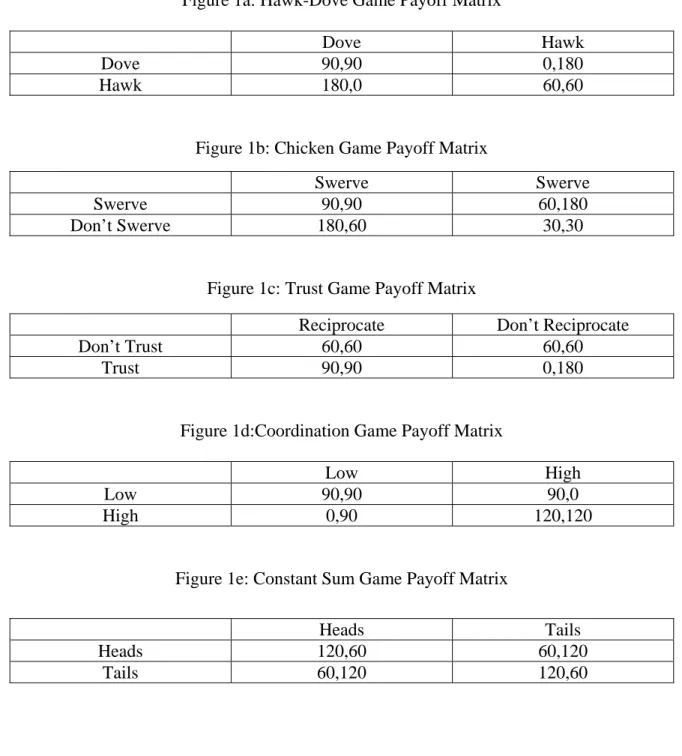 Figure 1a: Hawk-Dove Game Payoff Matrix 