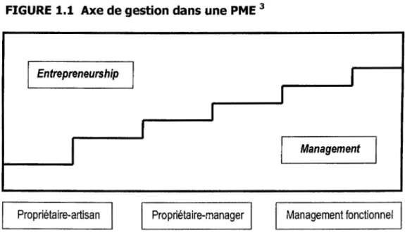 FIGURE  1.1  Axe de gestion dans une PME  3  1  Entrepreneurship  1  1  1  1  1  1  Management 