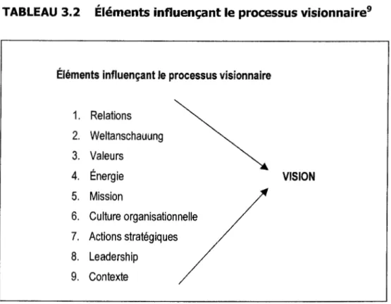 TABLEAU  3.2  Éléments influençant le processus visionnaire 9 