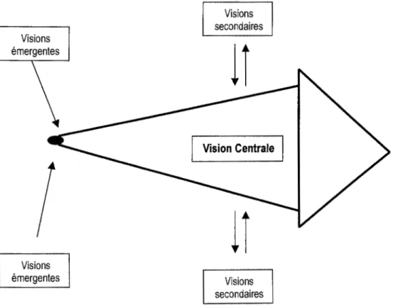 FIGURE 3.1  Trois catégories de visions 10 
