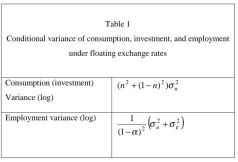 Table 1 documents the conditional (on the current capital stock) variance of  consumption, investment, and employment, in the economy with floating exchange rates