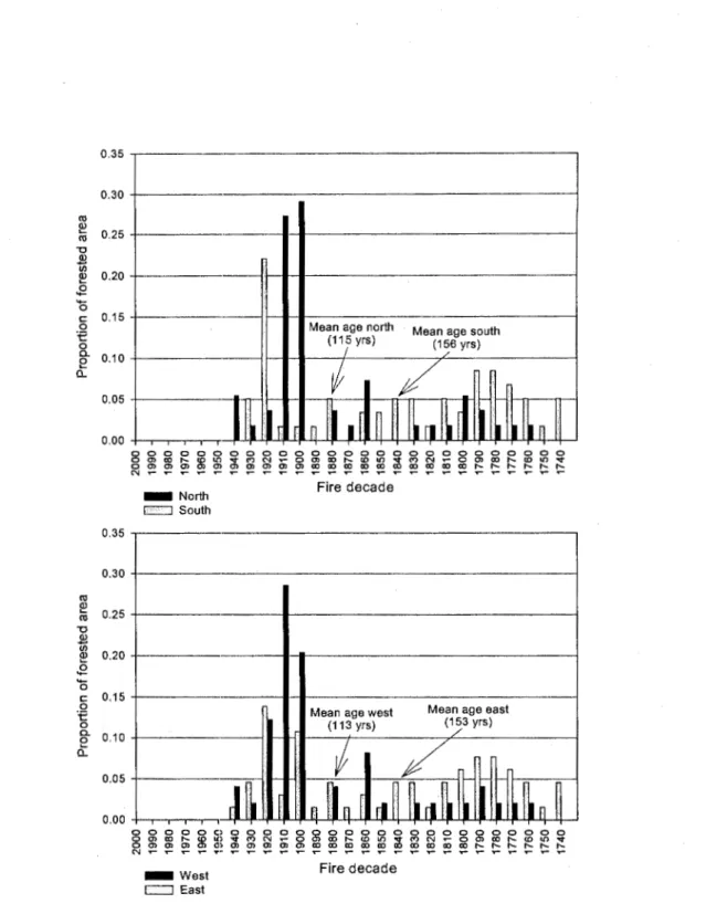 Figure 5.  Forest age distribution found  for the study site considering land use  patterns (North vs