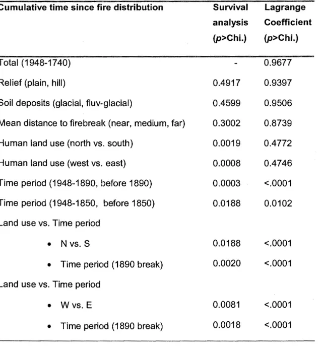 Table  1.  Survival  analyses and  Lagrange  probability results validating  spatial  and  temporal  influences  while  testing  if the  hazard  of burning  was  constant  with time