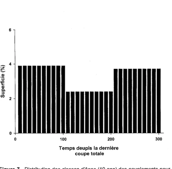 Figure 7.  Distribution  des  classes  d'ages  (1 0 ans) des  peuplements  pour un  cycle  de  perturbation de  200 a ns  et  un  age  maximal  d'exploitation  de  100  ans