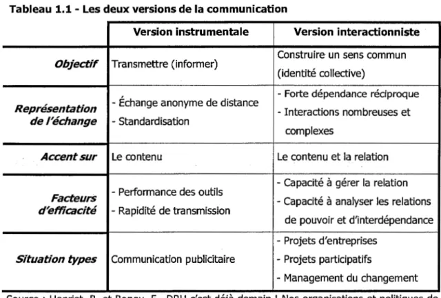 Tableau 1.1 - Les deux versions de la communication 