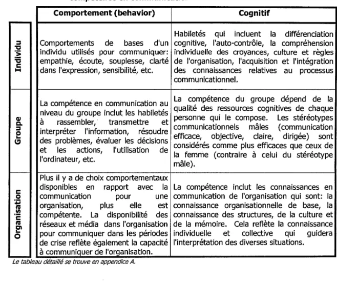 Tableau  1.3 - Condensé des deux dimensions et trois niveaux d'analyse de la  compétence en communication  1  -c  0  :c  Ill  '2  lU  0  ~  Comportement (behavior) 