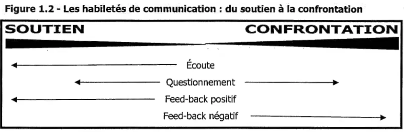 Figure 1.2 - Les habiletés de communication : du soutien à la confrontation 