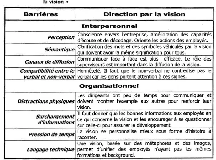 Tableau 1.4 - Amélioration de la communication par le biais de la «  direction par  la vision» 