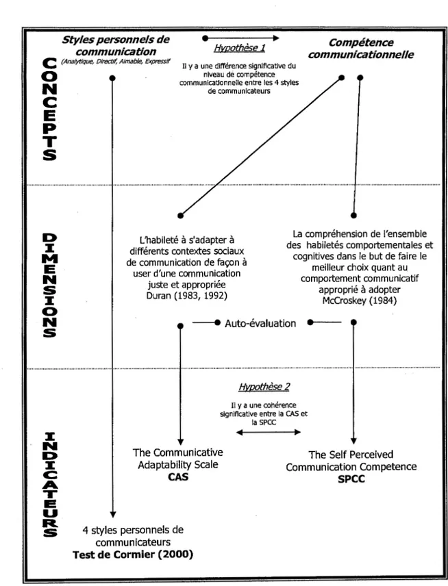 Figure 2.1- Modèle d'analyse et interactif de la recherche 