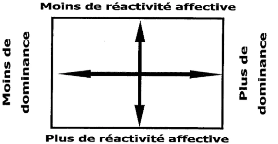 Figure 3.1 - Les deux dimensions de Merrill et Reid (1981). du style personnel de  communication 