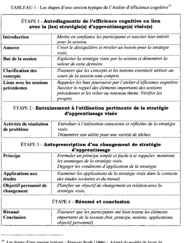 TABLEAU 1 :Les étapes d'une session typique de l'Atelier d'efficience cognitive 19 