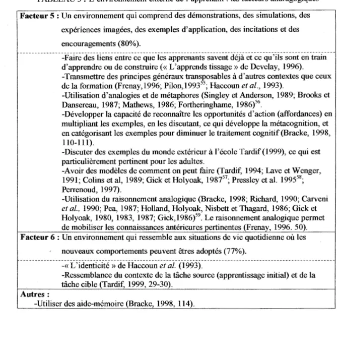 TABLEAU  3:  L'environnement externe de l'apprenant: les facteurs andragogiques  Facteur 5  : Un environnement qui comprend des démonstrations, des simulations, des 