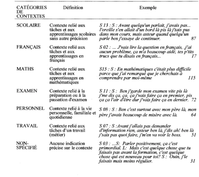 TABLEAU 6 : Définitions des catégories de contextes et exemple correspondant  CATÉGORIES  DE  CONTEXTES  SCOLAIRE  FRANÇAIS  MATHS  EXAMEN  Définition 
