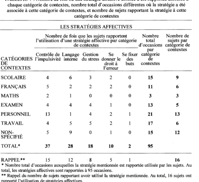 TABLEAU 7  :Nombre de fois où une stratégie affective donnée a été rapportée associée  à  chaque catégorie de contextes, nombre total d'occasions différentes où  la stratégie a  été  associée  à  cette catégorie de contextes, et nombre de sujets rapportant