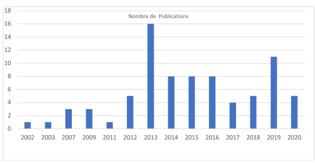 Figure 1 : nombre de publications par année obtenues avec Pubmed, sous l’item « neurophenomenology)