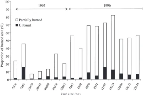 Fig. 7 presents internal composition profi les  of 16 fi res that occurred during 1995 and 1996