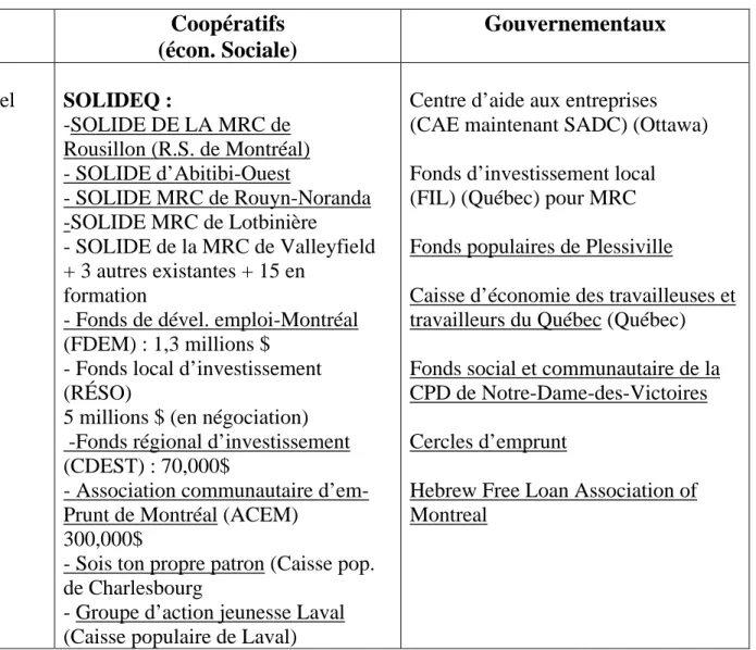 Tableau 2 : Fonds de développement locaux (MRC, Municipalités, quartiers de grande ville  Privé et corporatifs Coopératifs 