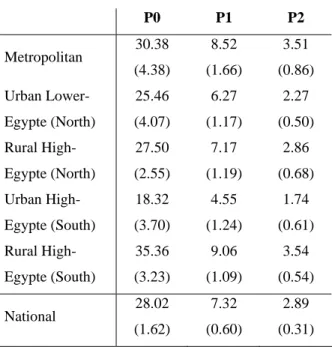 Table 1 : Poverty levels by region (%) 