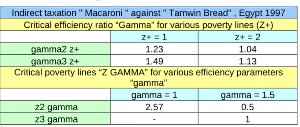 Table 2 : Comparison « macaroni » and « tamwin bread »  Indirect taxation &#34; Macaroni &#34; against &#34; Tamwin Bread&#34; , Egypt 1997 