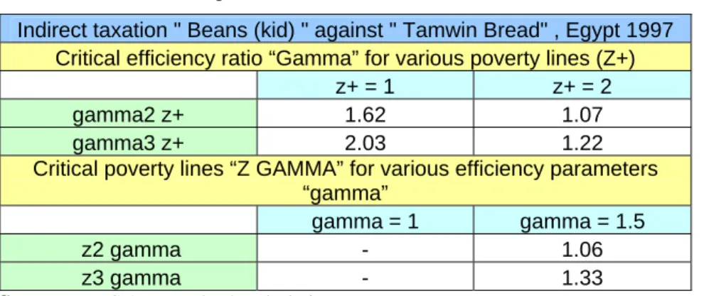 Table 3 : Comparison « beans (kid) » and « tamwin bread » 