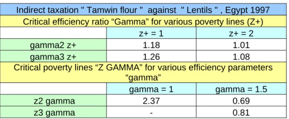 Table 5 presents the results of the comparison between “tamwin flour” and “lentils”. 