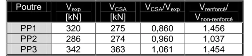 Tableau 3 : Résumé des résultats pour les poutres sans renforcement  Poutre  V exp 