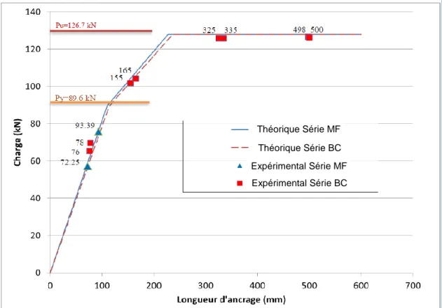 Figure 1: Comparaison de la résistance mesurée en fonction de la longueur d’ancrage (longueur  d’ancrage indiquée pour chacun des points) et charge prédite par CEB-FIP bulletin 58 (2011) 