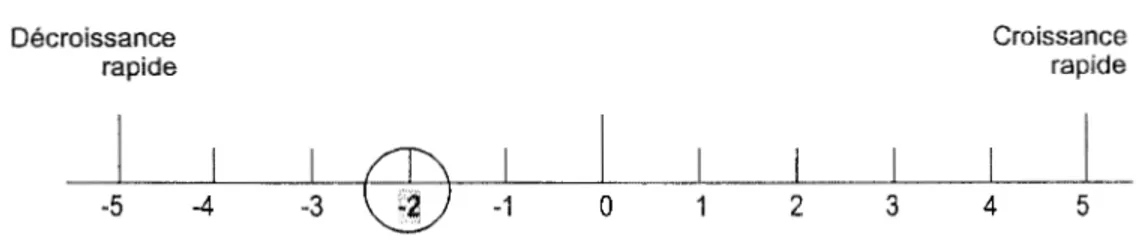 Figure 6.2  : Marché régional de  la construction 