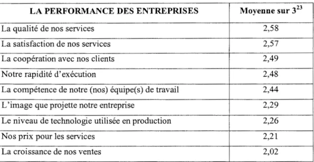 Tableau 6.3  :La performance des entreprises 