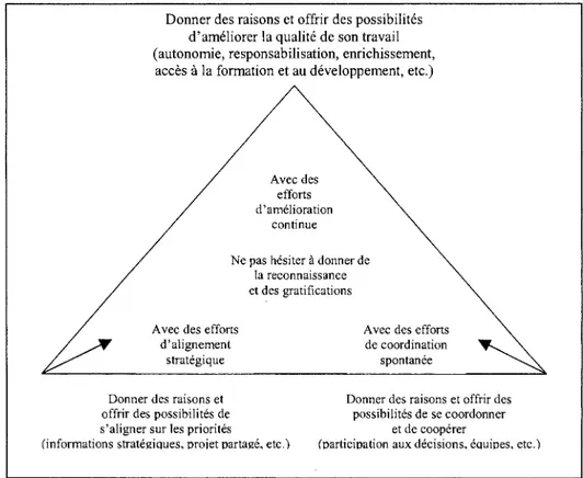 Figure 3.2 :Actions mobilisatrices* 