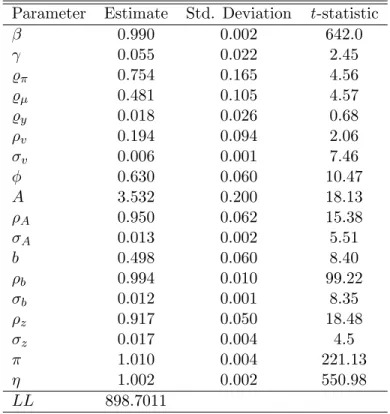 Table 1: Maximum-likelihood estimates and standard errors (1981Q3 to 1995Q4)