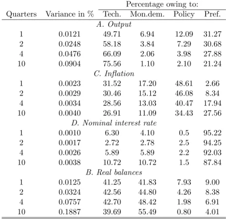Table 3: Forecast-error variance decompositions Percentage owing to: